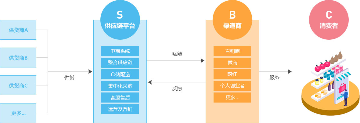 s2b2c經(jīng)營模式圖